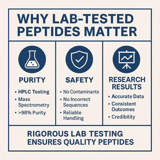 Infographic titled “Why Lab-Tested Peptides Matter” highlighting the importance of purity, safety, and research results, with icons representing HPLC testing, contamination-free handling, and data accuracy.